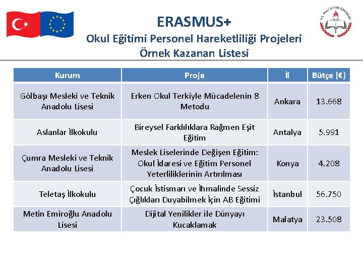 ERASMUS+ Okul Eğitimi Personel Hareketliliği Projeleri Örnek Kazanan Listesi Kurum Proje İl Bütçe (€)