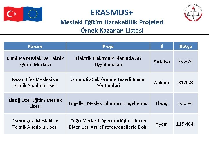 ERASMUS+ Mesleki Eğitim Hareketlilik Projeleri Örnek Kazanan Listesi Kurum Proje İl Bütçe Kumluca Mesleki