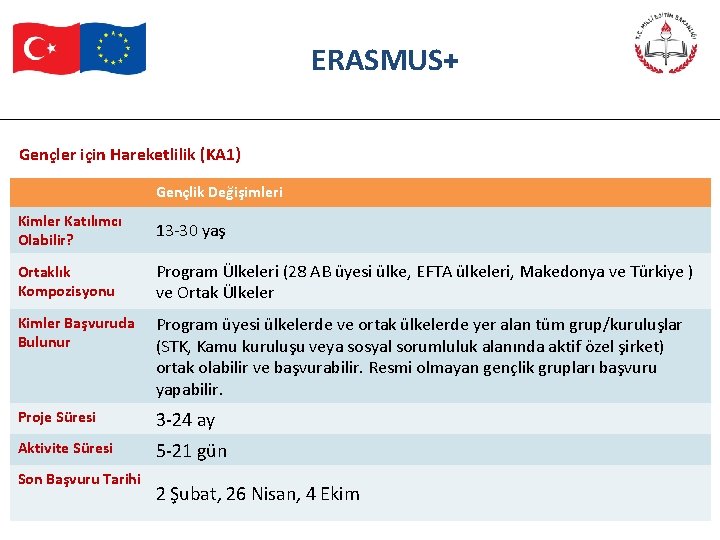 ERASMUS+ Gençler için Hareketlilik (KA 1) Gençlik Değişimleri Kimler Katılımcı Olabilir? 13 -30 yaş