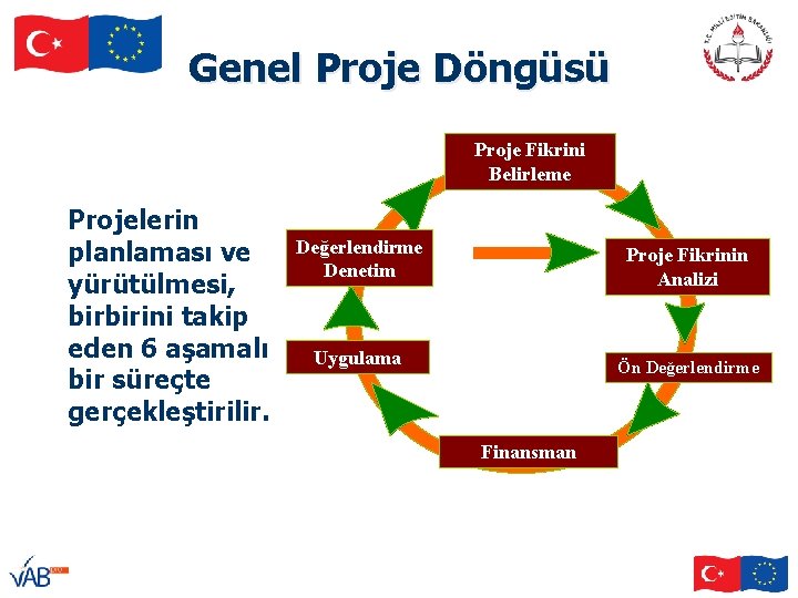 Genel Proje Döngüsü Proje Fikrini Belirleme Projelerin planlaması ve yürütülmesi, birbirini takip eden 6