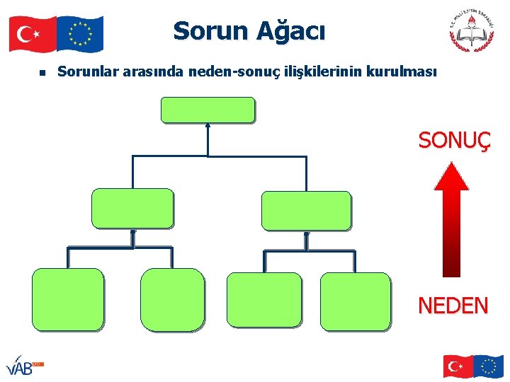 Sorun Ağacı n Sorunlar arasında neden-sonuç ilişkilerinin kurulması SONUÇ NEDEN 