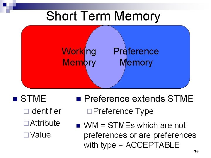 Short Term Memory Working Memory n STME n ¨ Identifier ¨ Attribute ¨ Value