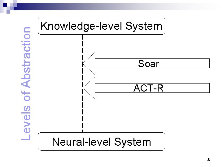 Levels of Abstraction Knowledge-level System Soar ACT-R Neural-level System 8 
