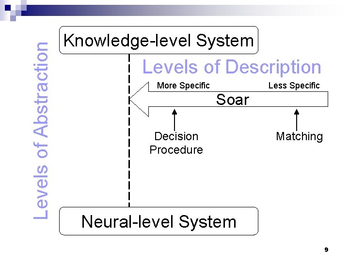 Levels of Abstraction Knowledge-level System Levels of Description More Specific Less Specific Soar Decision