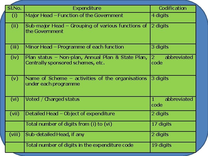 Sl. No. Expenditure Codification (i) Major Head – Function of the Government (ii) Sub-major