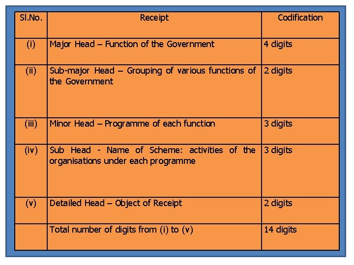 Sl. No. Receipt Codification (i) Major Head – Function of the Government 4 digits