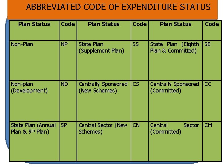 ABBREVIATED CODE OF EXPENDITURE STATUS Plan Status Code Non-Plan NP State Plan (Supplement Plan)