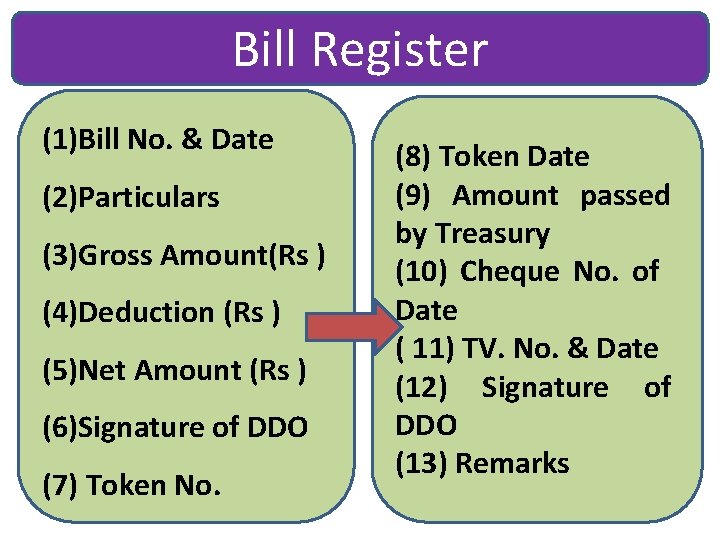 Bill Register (1)Bill No. & Date (2)Particulars (3)Gross Amount(Rs ) (4)Deduction (Rs ) (5)Net