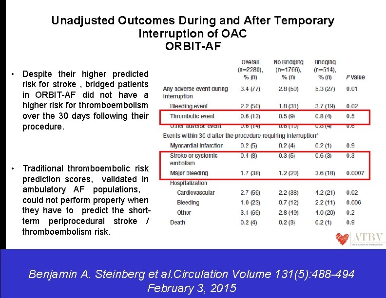 Unadjusted Outcomes During and After Temporary Interruption of OAC ORBIT-AF • Despite their higher