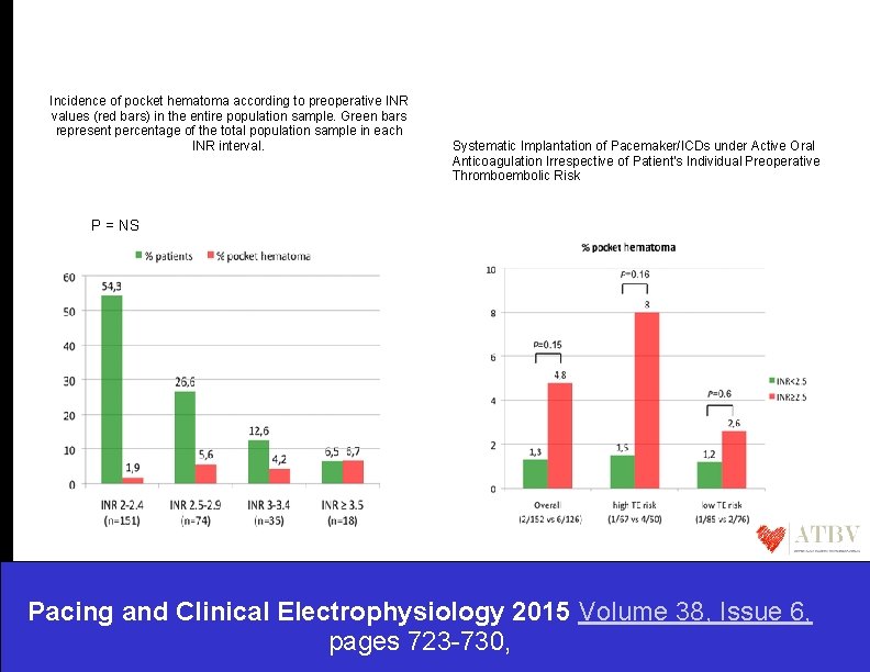 Incidence of pocket hematoma according to preoperative INR values (red bars) in the entire