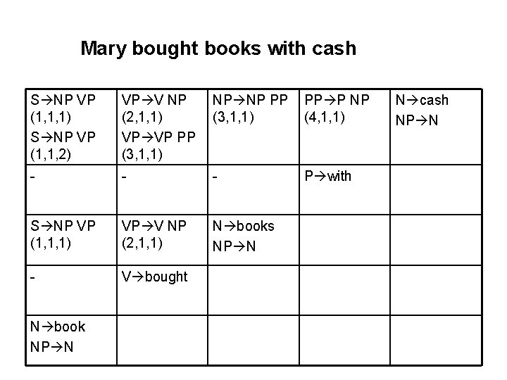 Mary bought books with cash S NP VP (1, 1, 1) S NP VP