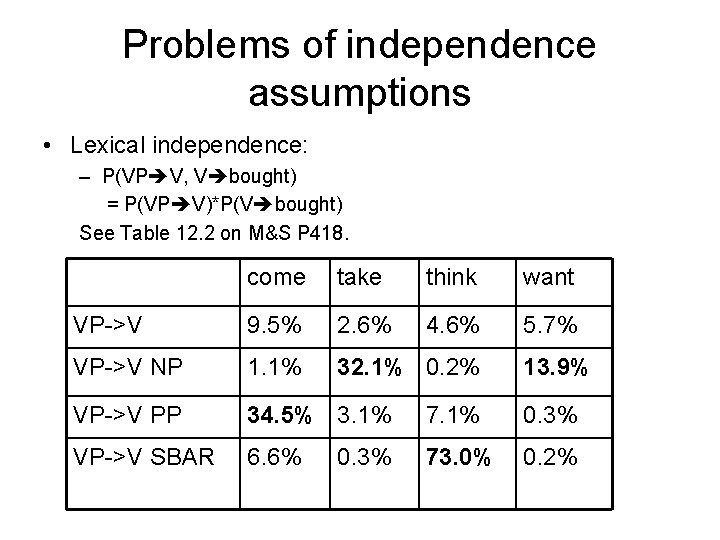 Problems of independence assumptions • Lexical independence: – P(VP V, V bought) = P(VP