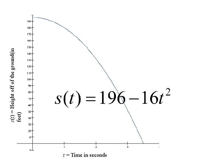 t = Time in seconds s(t) = Height off of the ground(in feet) 