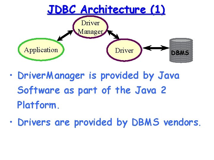 JDBC Architecture (1) Driver Manager Application Driver DBMS • Driver. Manager is provided by