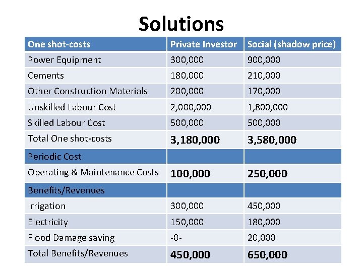 Solutions One shot-costs Private Investor Social (shadow price) Power Equipment 300, 000 900, 000