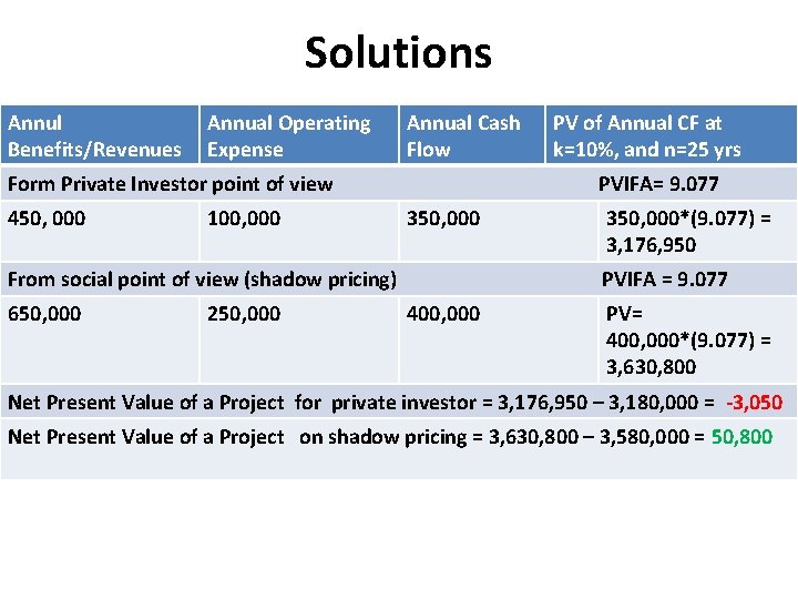 Solutions Annul Benefits/Revenues Annual Operating Expense Annual Cash Flow Form Private Investor point of