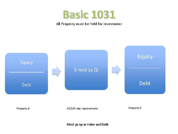 Basic 1031 All Property must be Held for Investment Equity _______ $ Held by
