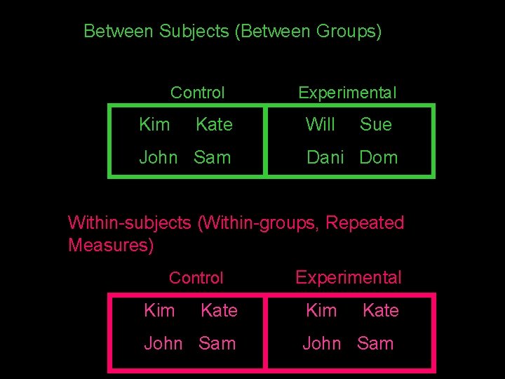 Between Subjects (Between Groups) Control Kim Kate John Sam Experimental Will Sue Dani Dom