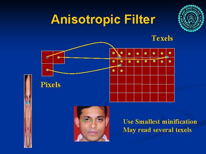Anisotropic Filter Texels Pixels Use Smallest minification May read several texels 