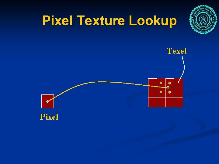 Pixel Texture Lookup Texel Pixel 