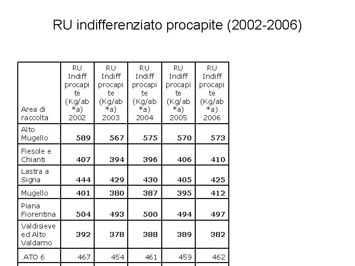 RU indifferenziato procapite (2002 -2006) Area di raccolta RU Indiff procapi te (Kg/ab *a)