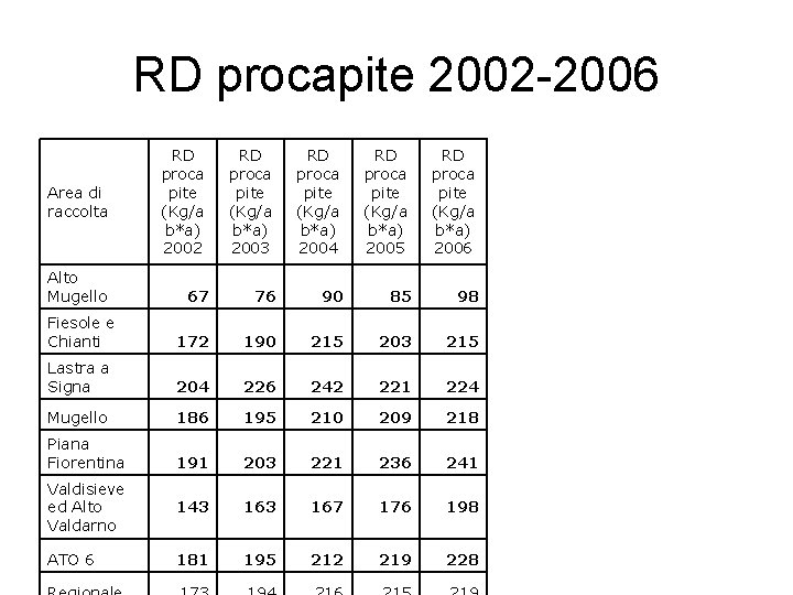 RD procapite 2002 -2006 RD proca pite (Kg/a b*a) 2002 RD proca pite (Kg/a