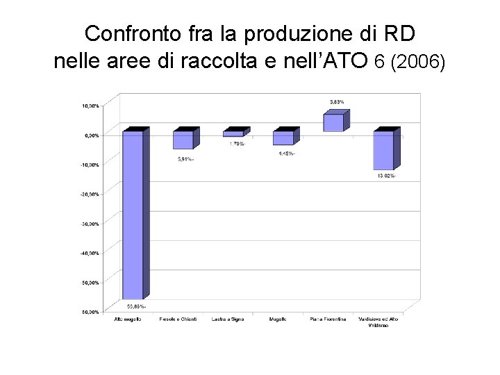 Confronto fra la produzione di RD nelle aree di raccolta e nell’ATO 6 (2006)