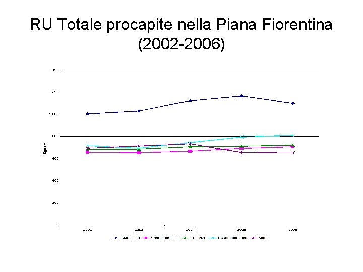 RU Totale procapite nella Piana Fiorentina (2002 -2006) 