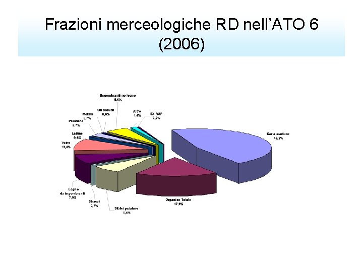 Frazioni merceologiche RD nell’ATO 6 (2006) 