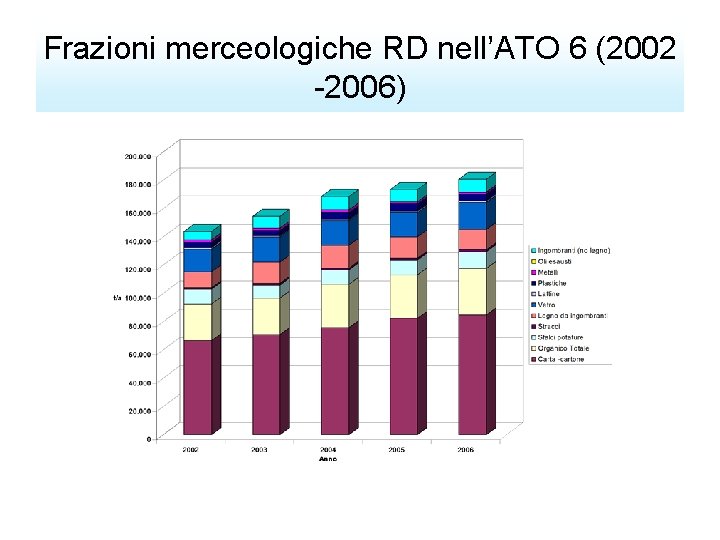 Frazioni merceologiche RD nell’ATO 6 (2002 -2006) 