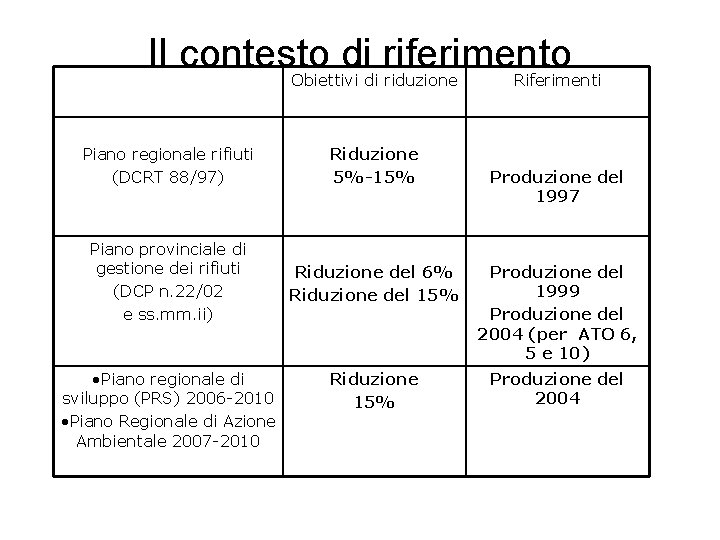 Il contesto di riferimento Obiettivi di riduzione Riferimenti Piano regionale rifiuti (DCRT 88/97) Riduzione