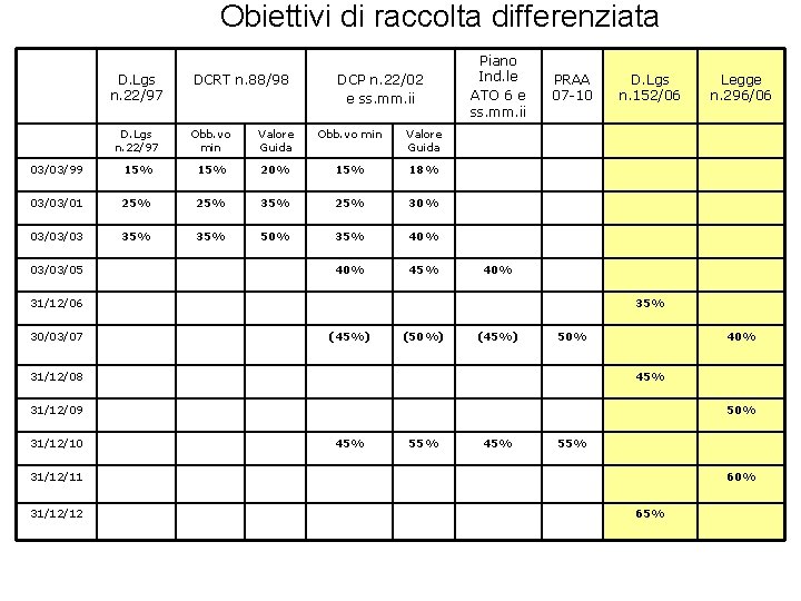 Obiettivi di raccolta differenziata D. Lgs n. 22/97 DCRT n. 88/98 DCP n. 22/02