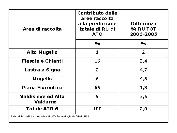 Contributo delle aree raccolta alla produzione totale di RU di ATO Differenza % RU