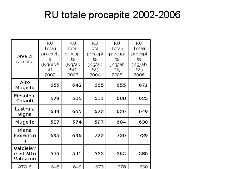 RU totale procapite 2002 -2006 Area di raccolta RU Totali procapit e (Kg/ab* a)