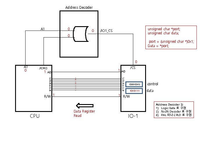 Address Decoder A 1 0 0 unsigned char *port; unsigned char data; /IO 1_CS