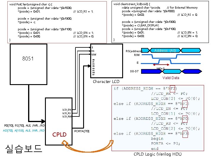 void Put. Char(unsigned char c) { pcode = (unsigned char xdata *)0 x. F