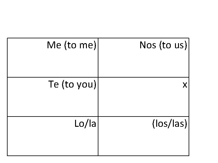 Me (to me) Nos (to us) Te (to you) x Lo/la (los/las) 
