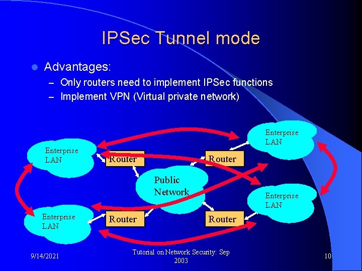 IPSec Tunnel mode l Advantages: – Only routers need to implement IPSec functions –