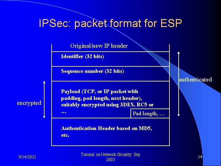 IPSec: packet format for ESP Original/new IP header Identifier (32 bits) Sequence number (32