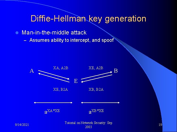 Diffie-Hellman key generation l Man-in-the-middle attack – Assumes ability to intercept, and spoof A