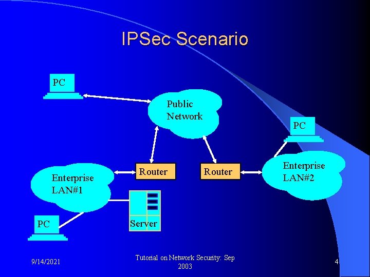 IPSec Scenario PC Public Network Enterprise LAN#1 PC 9/14/2021 Router PC Router Enterprise LAN#2
