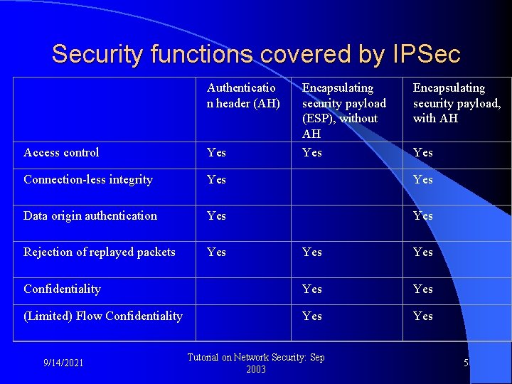 Security functions covered by IPSec Authenticatio n header (AH) Encapsulating security payload (ESP), without