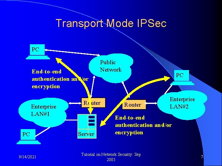 Transport Mode IPSec PC End-to-end authentication and/or encryption Enterprise LAN#1 PC 9/14/2021 Public Network