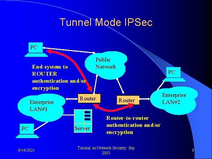 Tunnel Mode IPSec PC End-system to ROUTER authentication and/or encryption Enterprise LAN#1 PC 9/14/2021