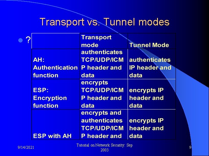 Transport vs. Tunnel modes l? 9/14/2021 Tutorial on Network Security: Sep 2003 9 