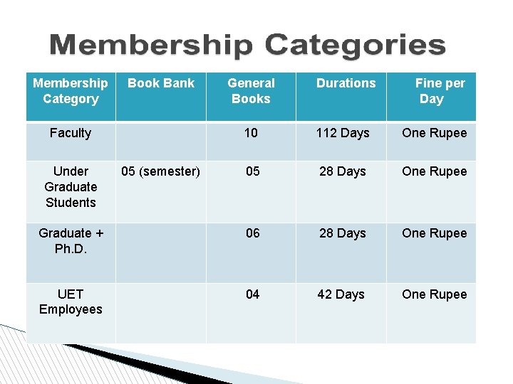 Membership Category Book Bank General Books Durations 10 112 Days One Rupee 05 28