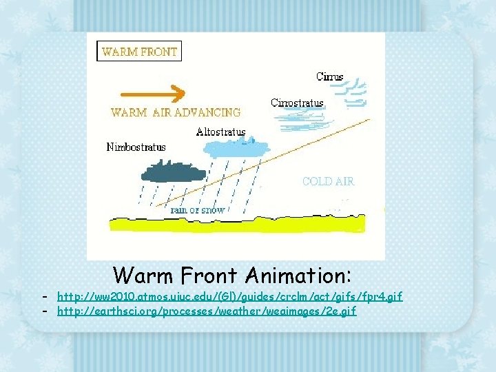 Warm Front Animation: – http: //ww 2010. atmos. uiuc. edu/(Gl)/guides/crclm/act/gifs/fpr 4. gif – http: