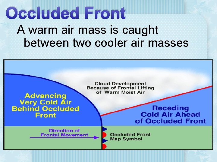 Occluded Front A warm air mass is caught between two cooler air masses 
