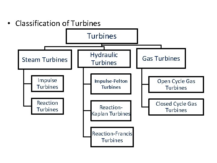  • Classification of Turbines Steam Turbines Impulse Turbines Reaction Turbines Hydraulic Turbines Impulse-Pelton