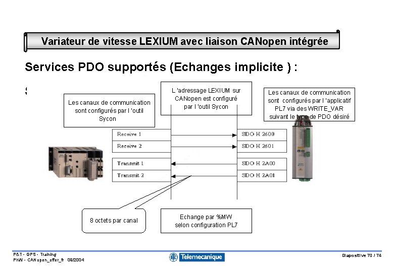 Variateur de vitesse LEXIUM avec liaison CANopen intégrée Services PDO supportés (Echanges implicite )